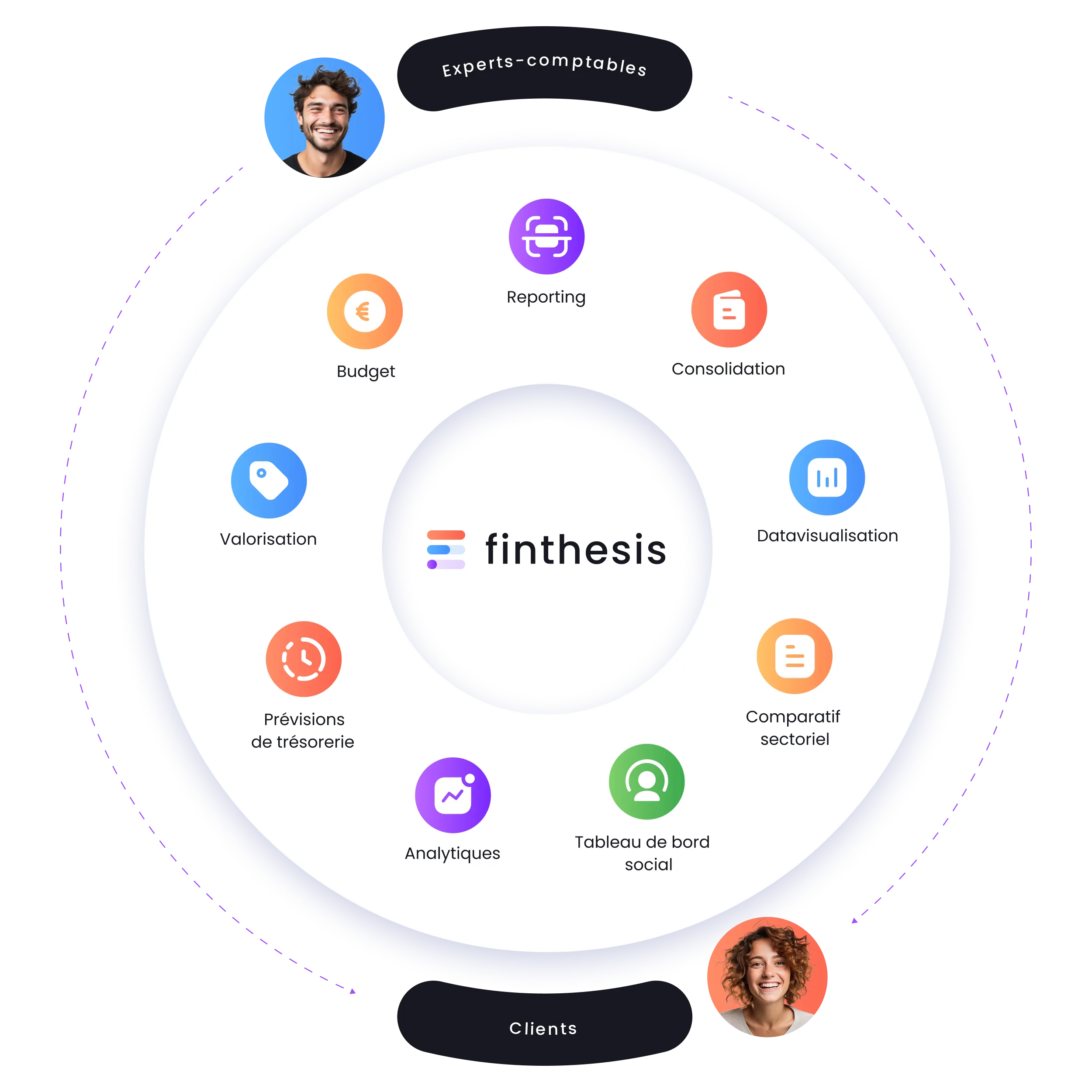 Superchouette- Un diagramme circulaire intitulé Finthesis présente neuf icônes de services comptables : budget, rapports, consolidation, visualisation des données, comparaison sectorielle, tableaux de bord, analyse, prévisions de trésorerie et évaluation. Des photos de deux personnes souriantes figurent en haut et en bas.